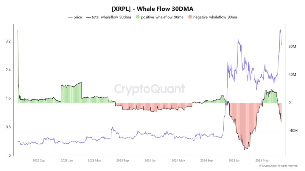 Đà tăng của XRP có thể đã chững lại tại mốc $3.65 – Điều gì cần xảy ra để lấy lại động lực? image 3