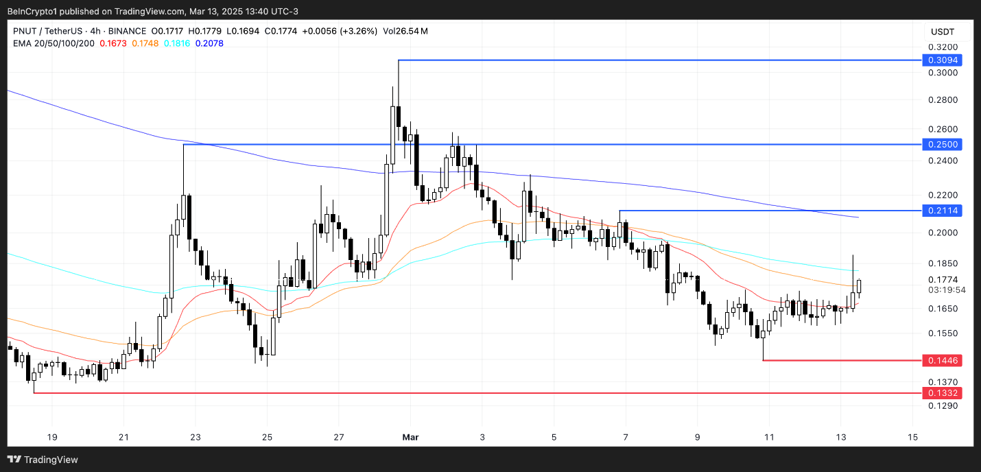 PENGU và PNUT vẫn giảm giá mặc dù được niêm yết trên Robinhood image 4