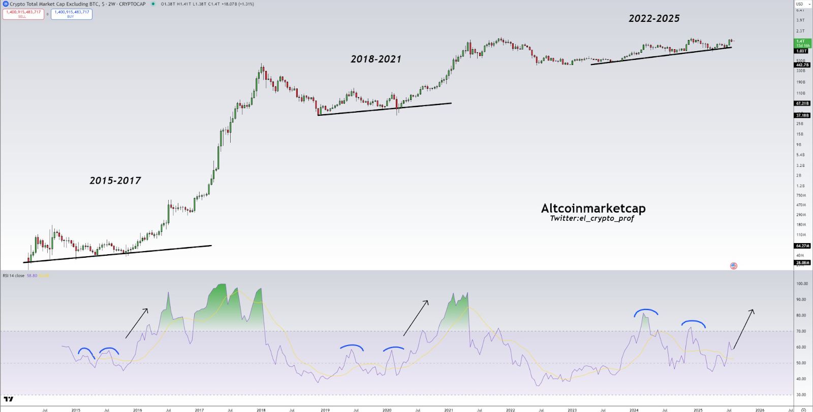 Altcoin Season May Be Emerging as Bitcoin Dominance Declines, Suggesting Potential Market Rotation image 2