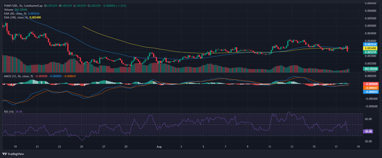 PUMP-Preis sinkt um 15%, da Pump.fun 2,5 Mrd. Token abstößt image 2