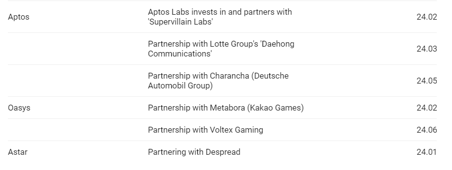 如何打入韩国市场？看看头部公链做了哪些工作 image 2