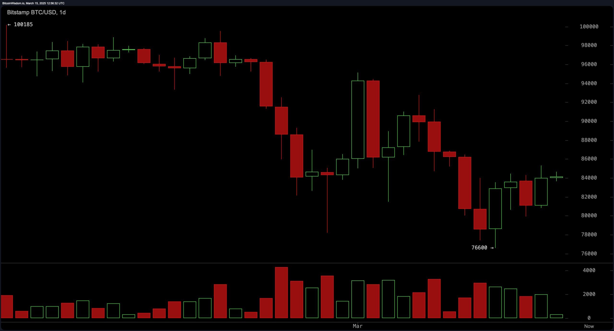 Bitcoin Price Watch: Struggles at $84K—Will Bulls Take Control? image 2