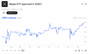 Altcoins : découvrez le top des 3 prochains ETFs selon Polymarket image 1
