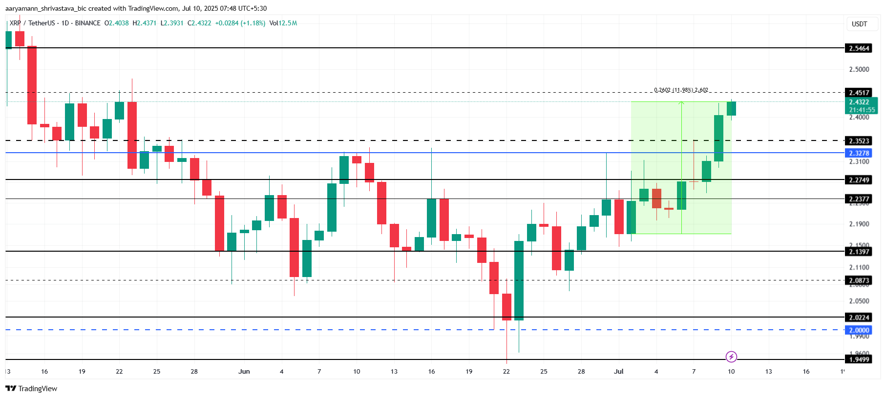 XRP Price Nears $2.50, Propelled By New Holders Reaching 4-Month High image 2