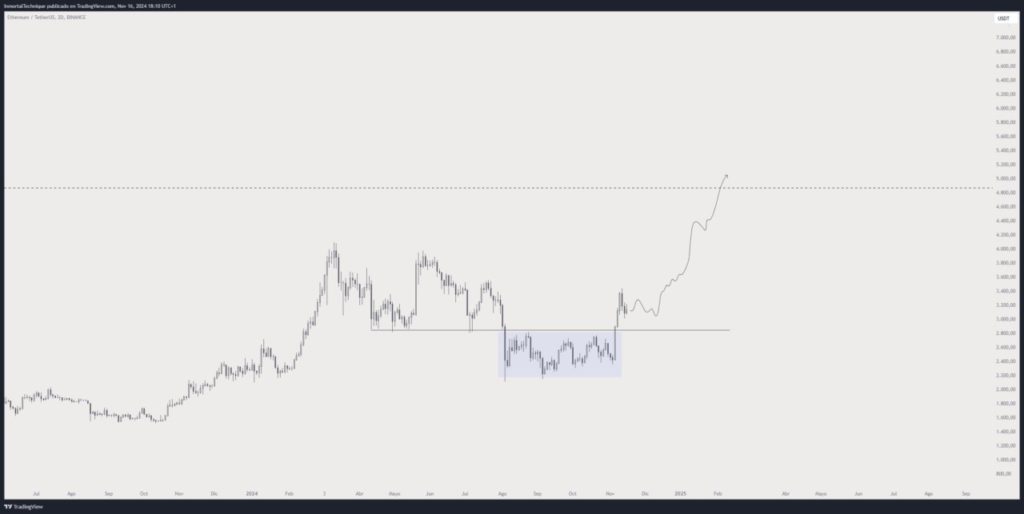 Ethereum dan Solana Bakal Cetak Rekor Baru, Memecoin Ini Jadi Juaranya! (20/11/24) image 0