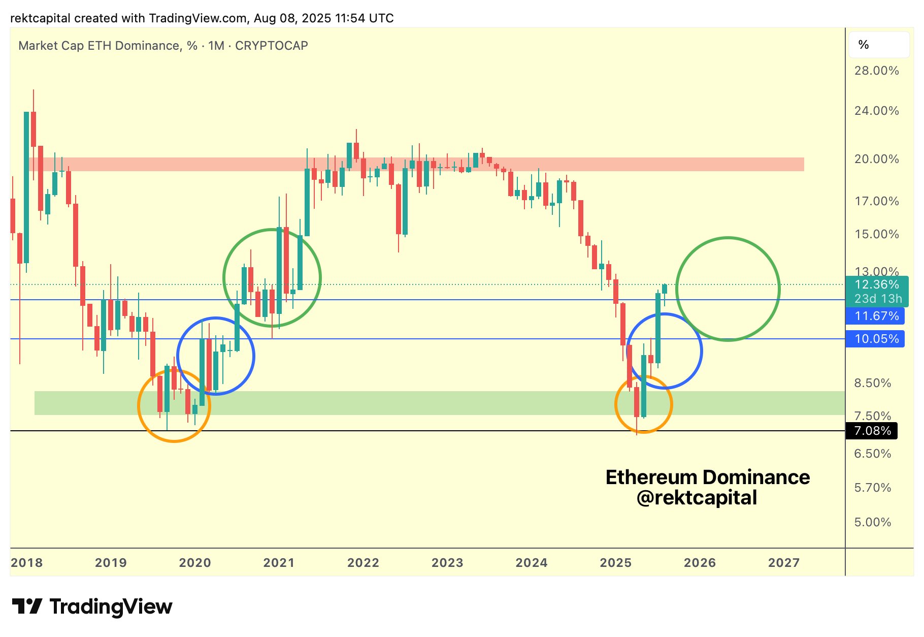 Ether Surpasses $4,000 Amid Declining Bitcoin Dominance and Growing Altcoin Interest image 1