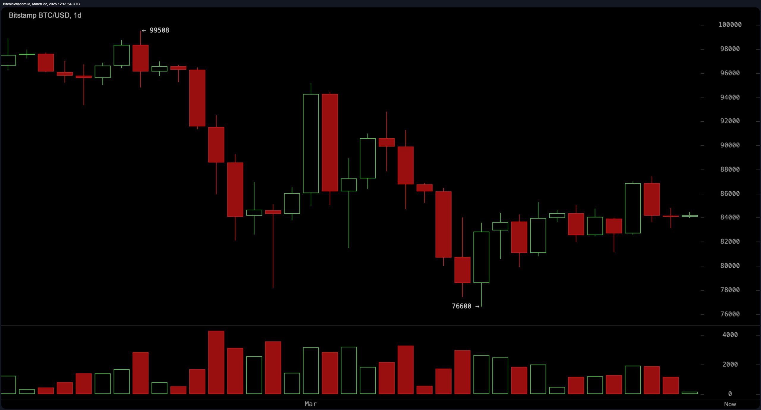 Bitcoin Price Watch: Tight Range Signals a Major Move Incoming