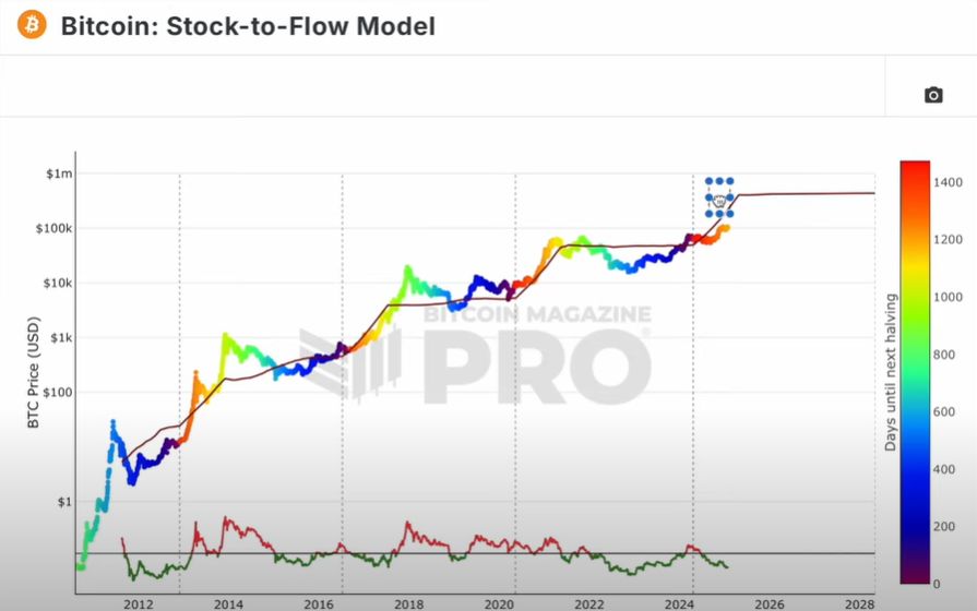 Bitcoin à 167 000 $ ? Analyste : Le modèle stock-to-flow dit peut-être image 1