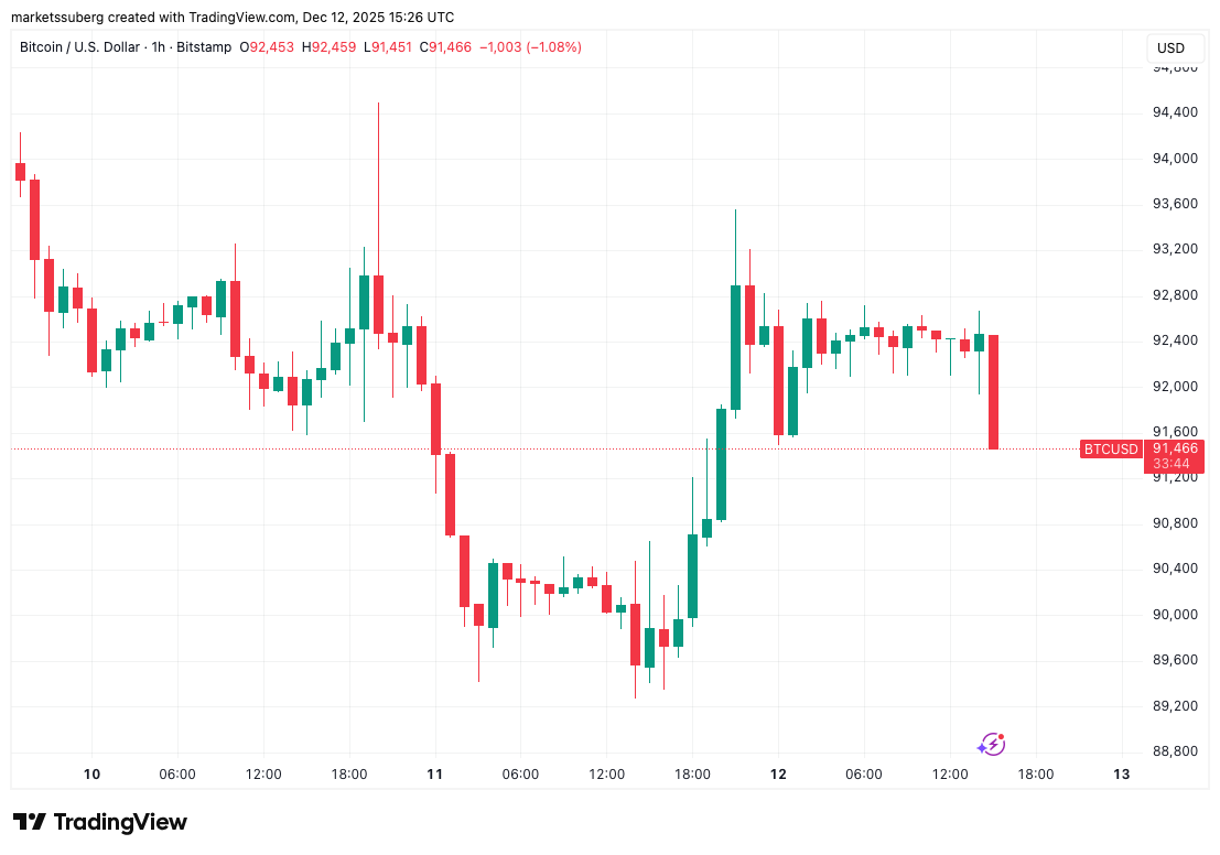 Bitcoin chwieje się na poziomie 92 000 USD, podczas gdy trader przewiduje koniec „manipulacyjnego” spadku ceny BTC image 0