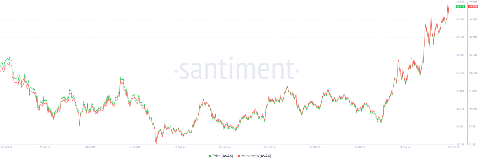 What Is Next for AVAX After a 91% Surge?