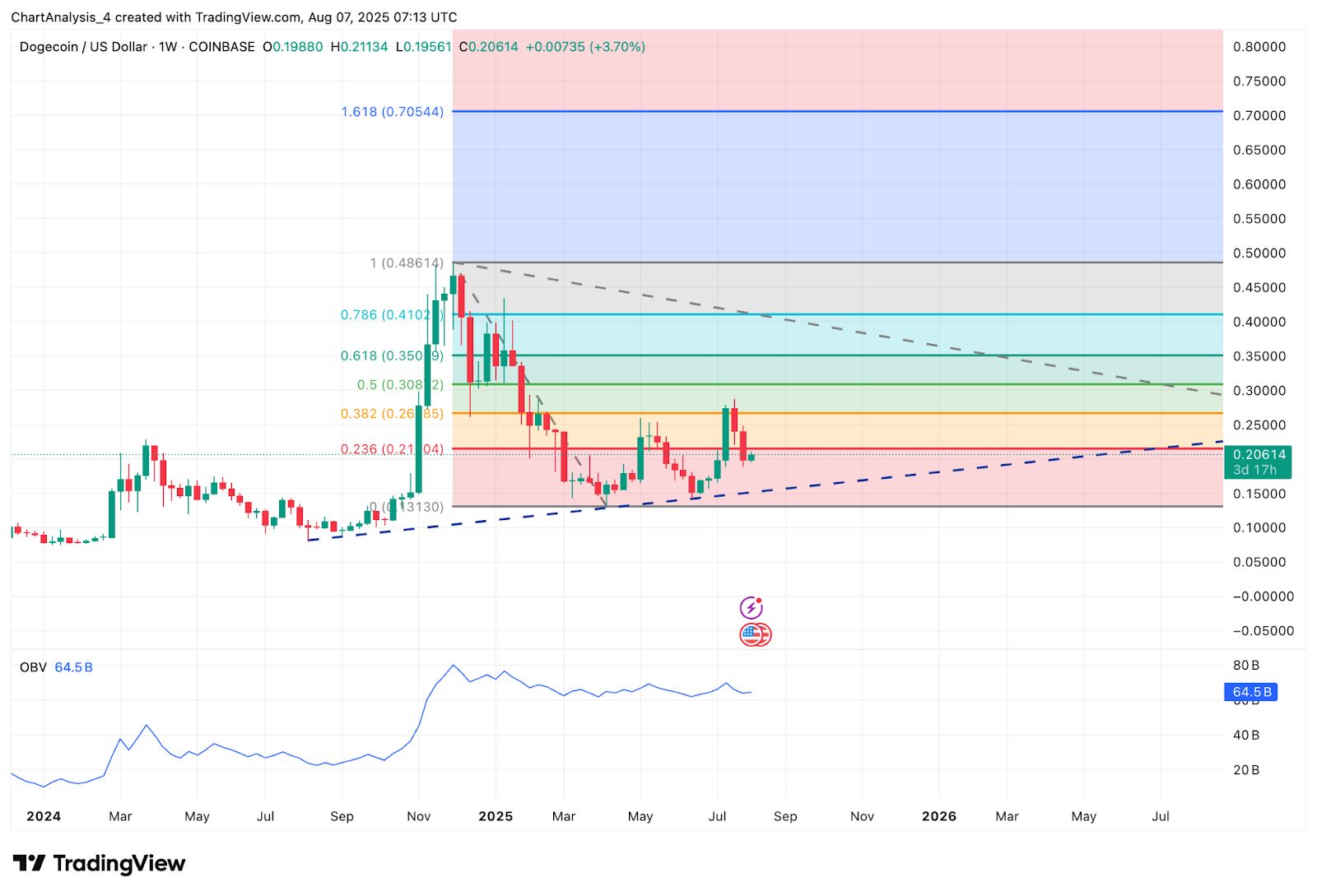 Prévision du prix du Dogecoin (DOGE) pour le 8 août image 3