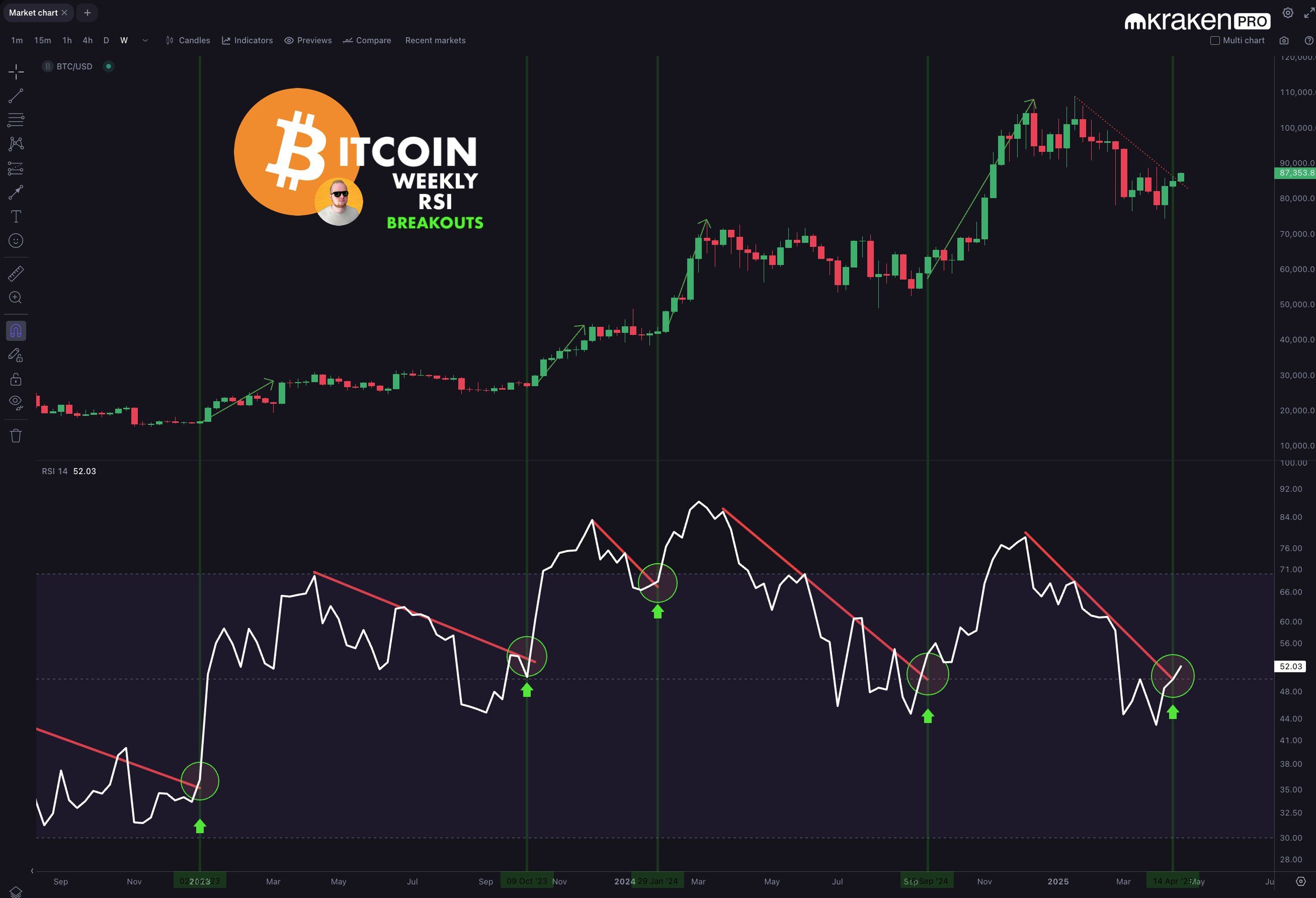 Analyst Says ‘Reliable’ Macro Breakout Signal for Bitcoin Confirmed, Calls for BTC Bullish Trend Shift image 0