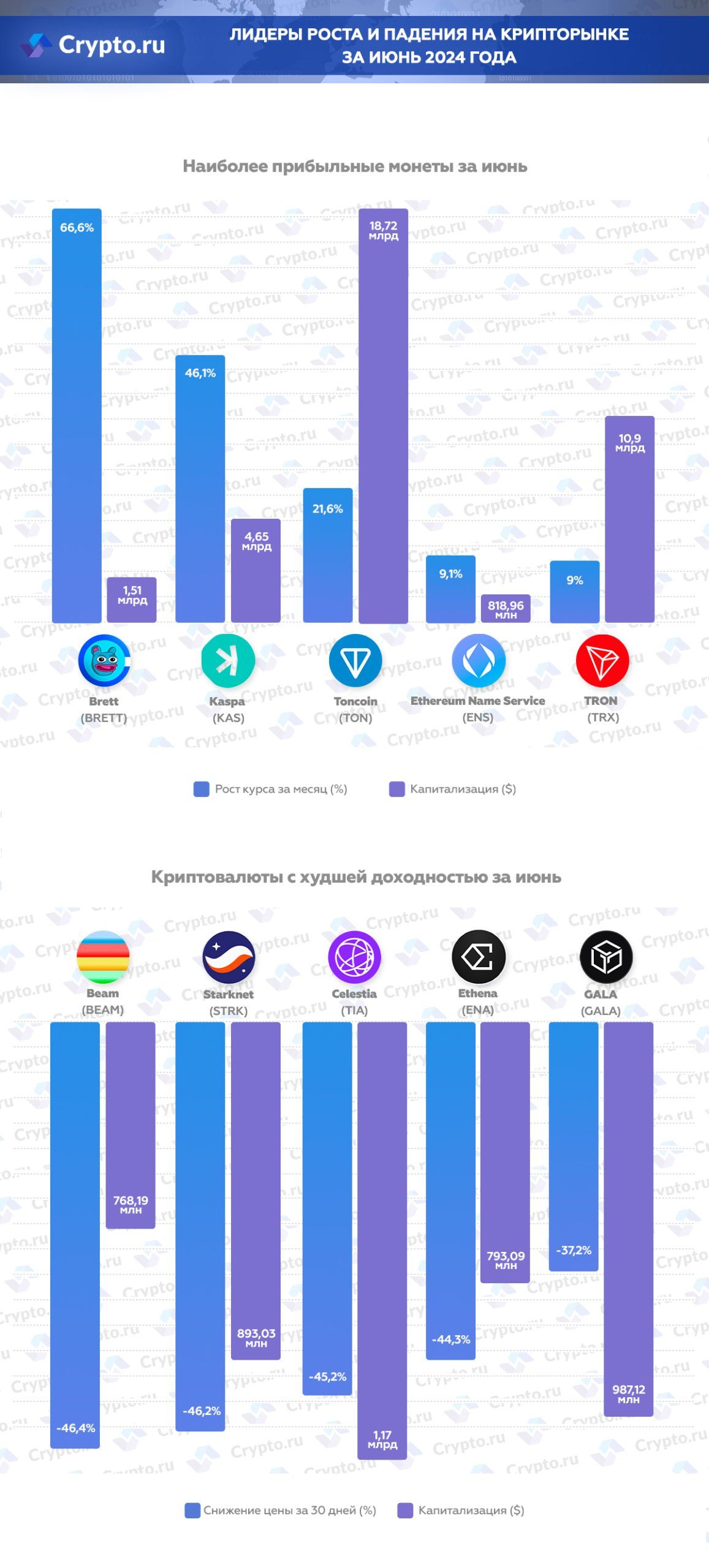 Самые прибыльные и убыточные криптовалюты за июнь 2024 года image 1
