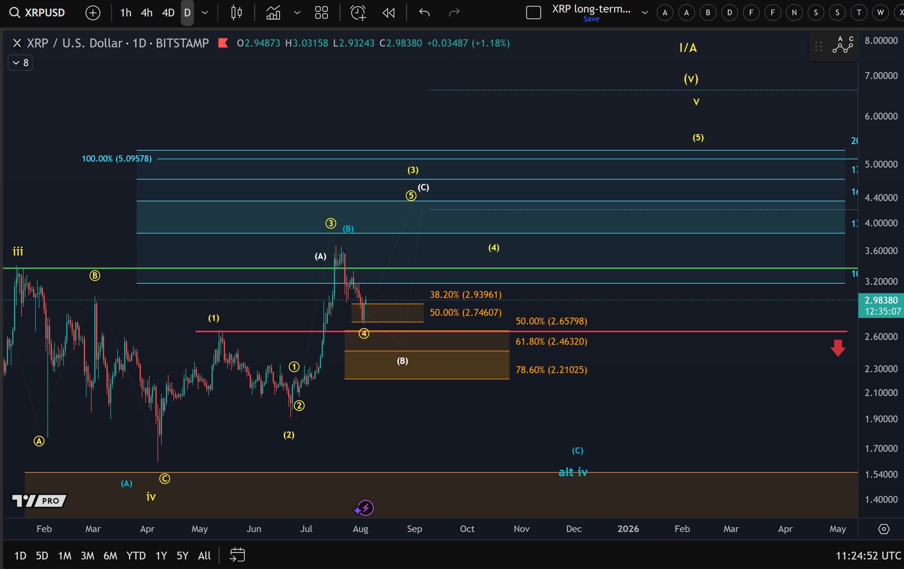 Fünf Dollar XRP-Ziel noch möglich – Analyst erläutert andauernden Run image 1