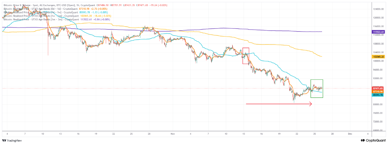 Биткоин перешел к консолидации в диапазоне $86 250-88 000 перед Днем благодарения в США image 4