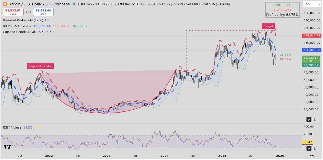 Strategy CEO表示即使BTC失去90,000美元支撐，也不會在2065年前出售Bitcoin  
Bitcoin價格預測：杯柄型態仍在，BTC能否重回100,000美元？