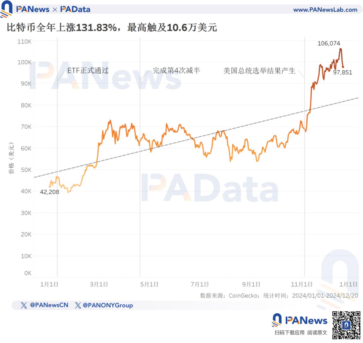 2024比特币年终回顾：币价上涨131%不及去年，TVL激增21倍超67亿美元 image 1
