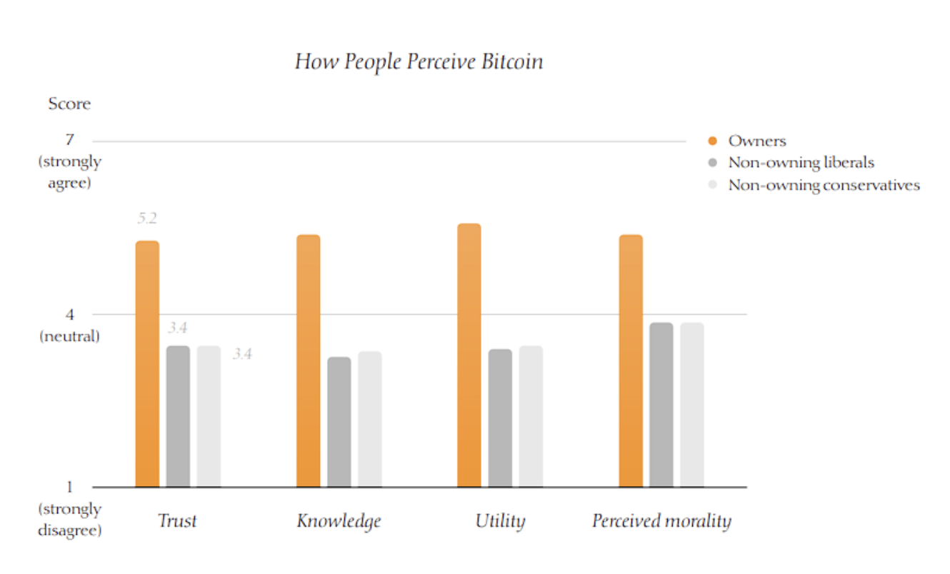 4Alpha Research: An in-depth analysis of the demographics, politics, and ethics of U.S. Bitcoin holders image 5