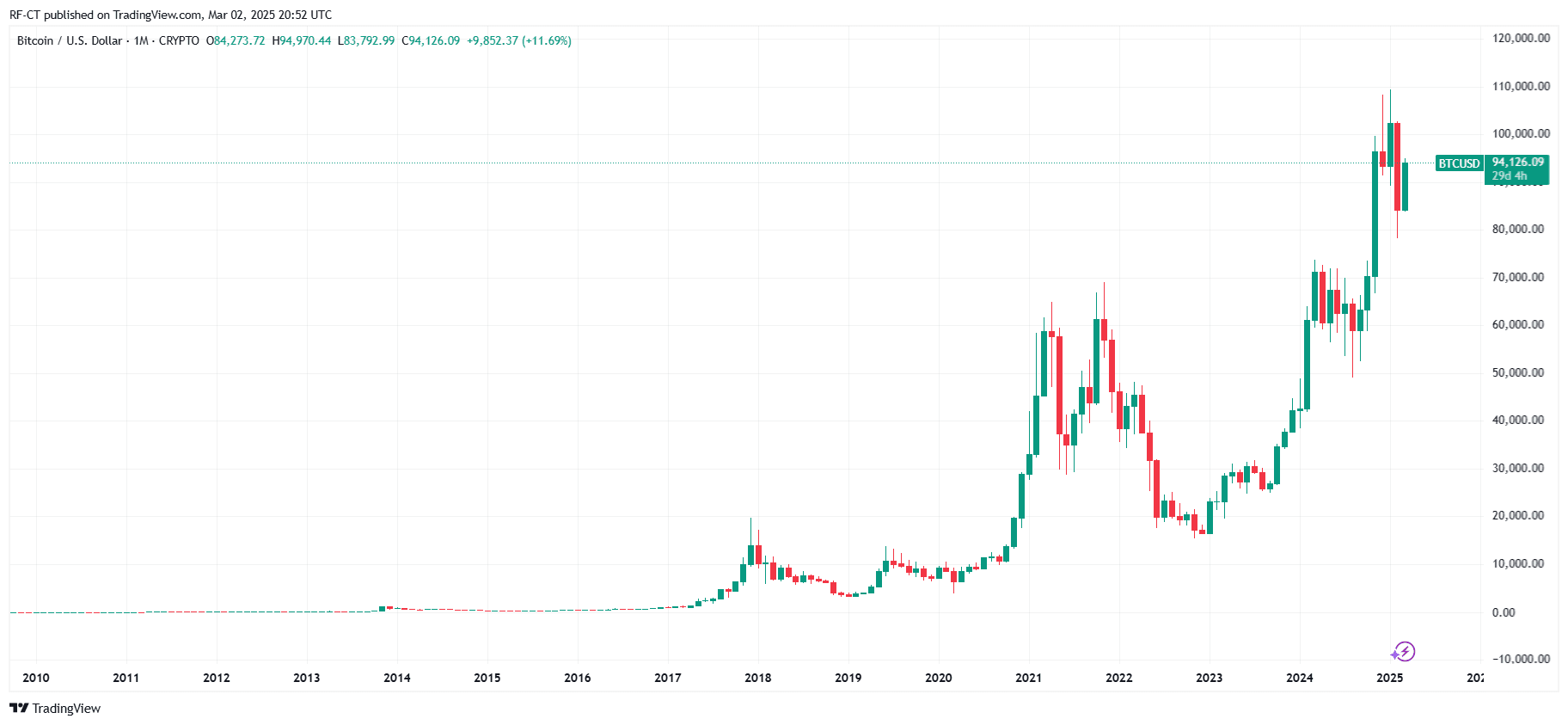 比特币价格预测：BTC价格将在加密峰会之前或之后突破10万美元？ image 5