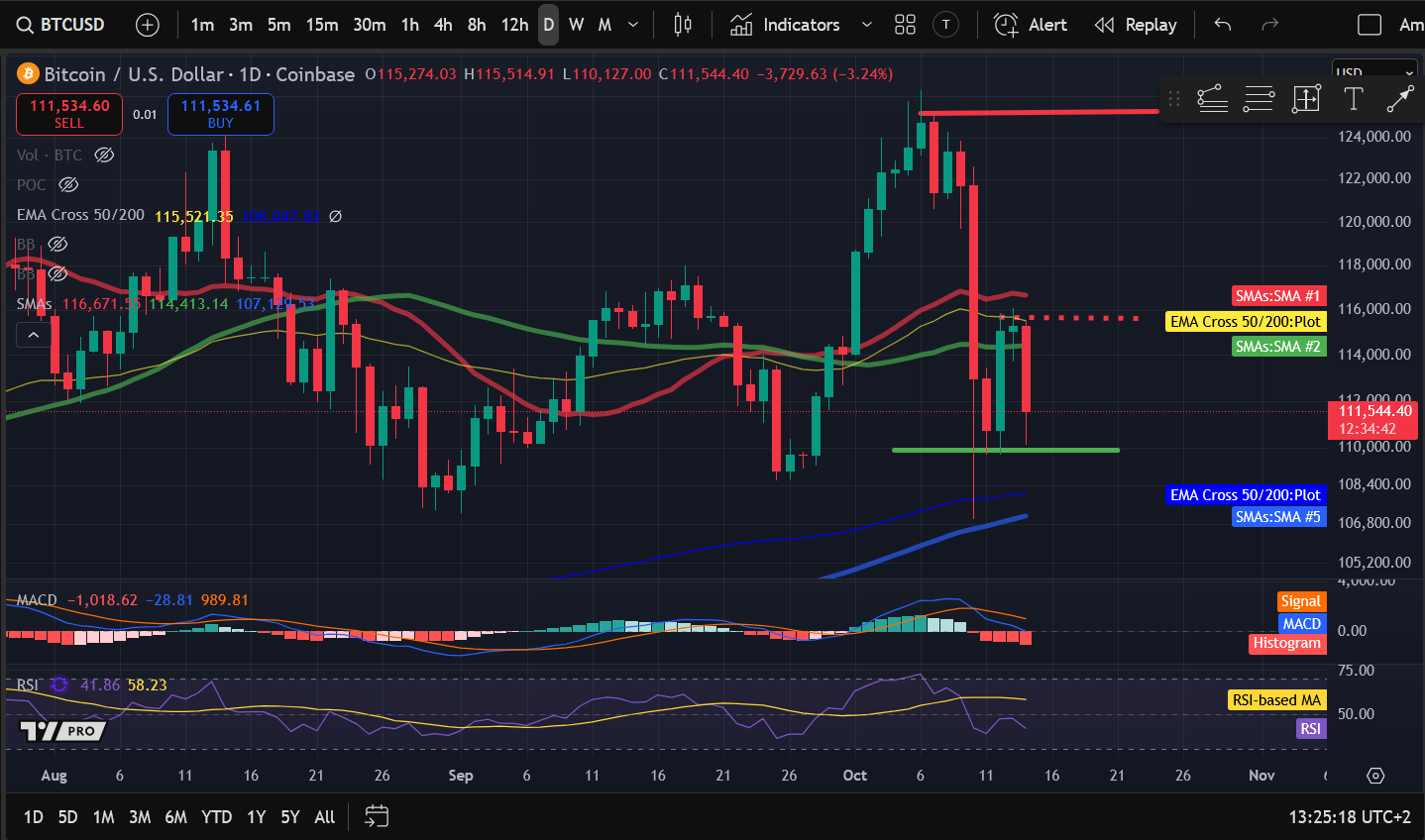 Анализ цен на криптовалюты 10-14: BITCOIN: BTC, ETHEREUM: ETH, SOLANA: SOL, ARBITRUM: ARB, FILECOIN: FIL image 0