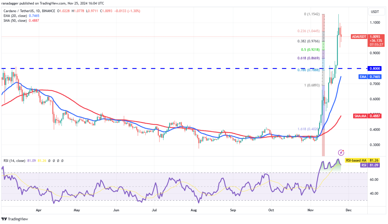 Phân tích kỹ thuật ngày 26 tháng 11: SPX, DXY, BTC, ETH, SOL, BNB, XRP, DOGE, ADA, AVAX image 8