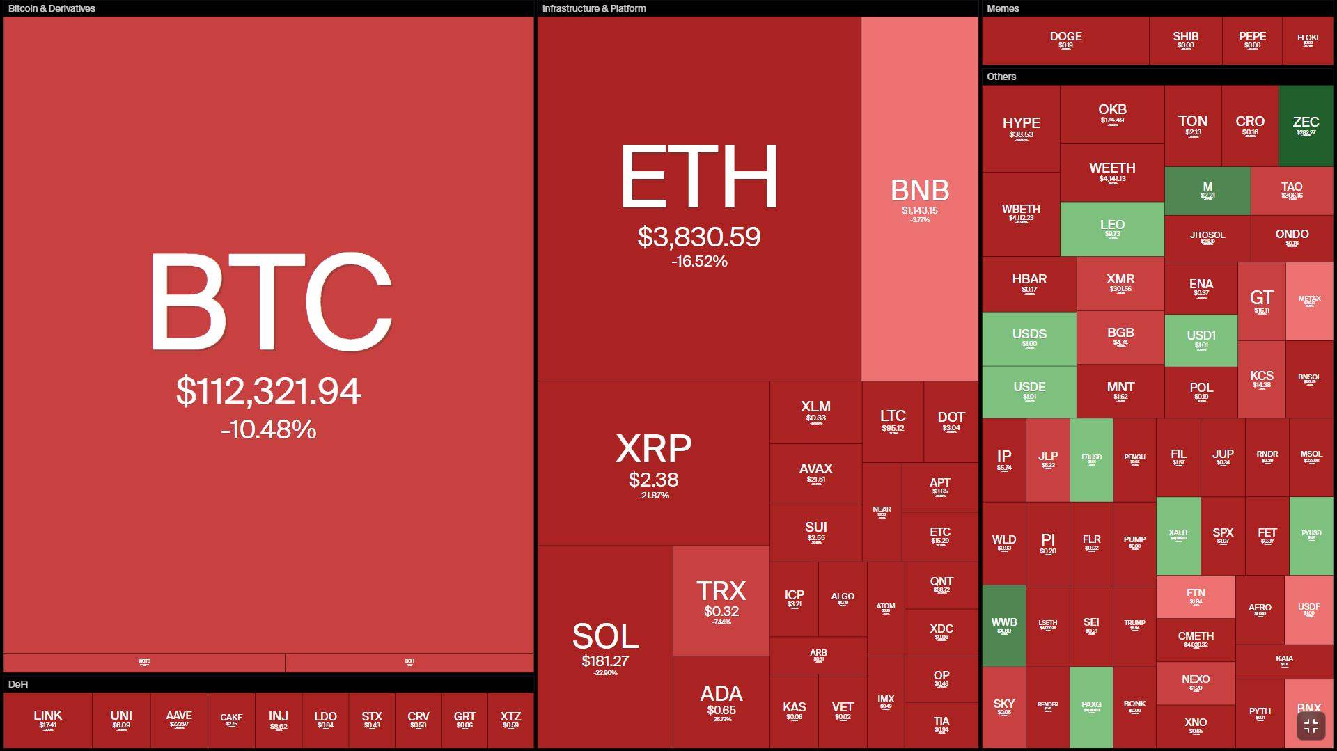 Tuần san Coin68 (06/10 - 12/10): Kinh hoàng cú sập lớn nhất lịch sử crypto, 19,2 tỷ USD bị thanh lý