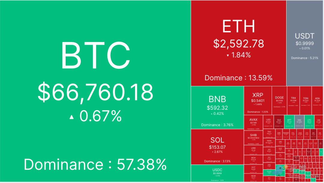 特斯拉持币地址异动，BTC测试6.8万美元阻力位 image 2