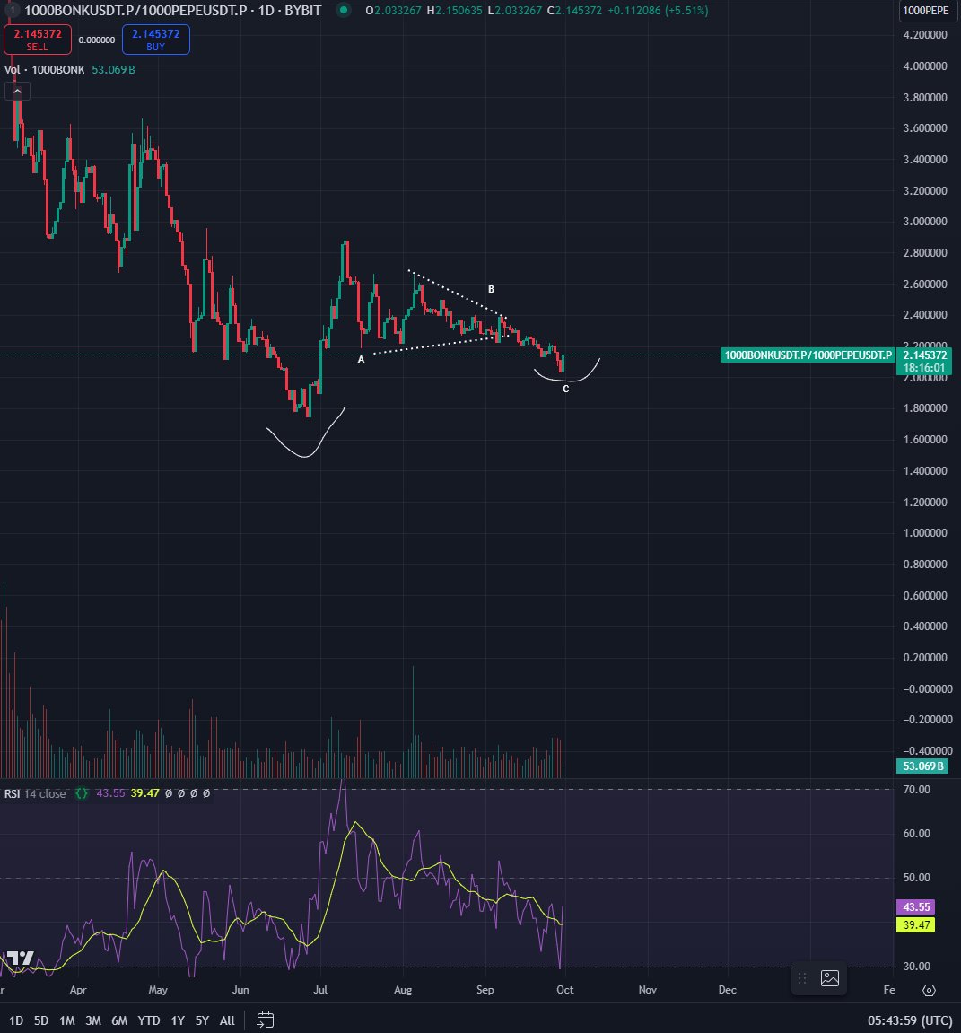 Analyst Predicts Parabolic Rally for One Memecoin, Says Altcoin in Prime Position for ‘Turbo Green’ Week image 1