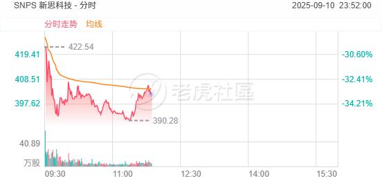 财报不及预期，新思科技放量暴跌35%，创近5个月新低 image 0