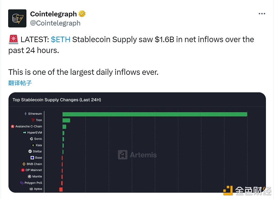 過去24時間で、Ethereumエコシステムのステーブルコイン供給量は16億ドルの純流入を記録しました。