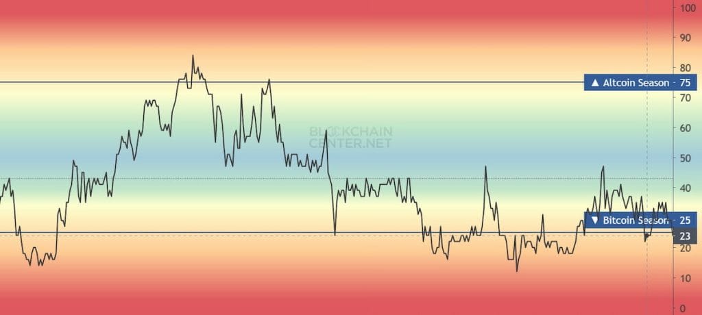 Coinglass predice que el mercado está listo para la temporada de altcoins image 1