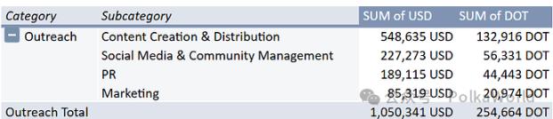 Polkadot 2025 年第二季度國庫報告：花費 2,760 萬美元，還剩 1.06 億美元！ image 17
