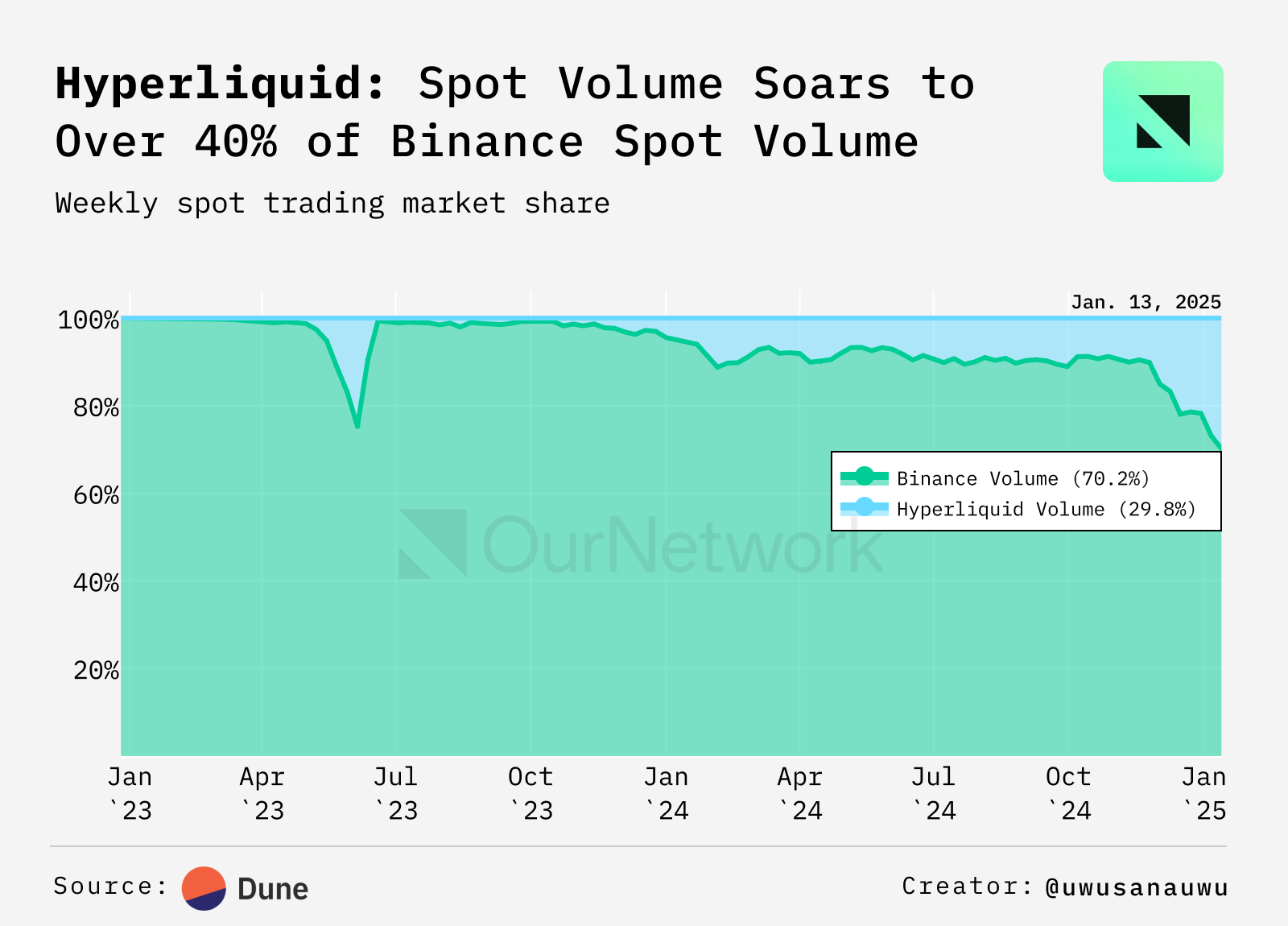 ON–307: Derivatives 📊Hyperliquid 🌊dYdX 🔮Drift 🏎️GMX 🫐Orderly 🔀 image 2