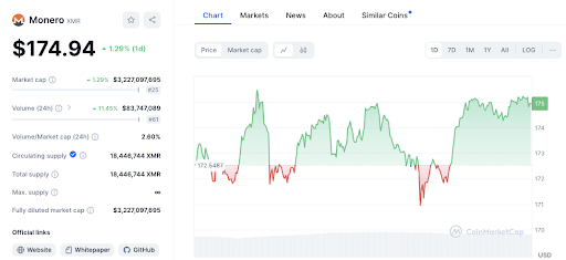 Monero (XMR) Kurs steigt um 1,47%: Aufwärtstrend baut sich auf image 1