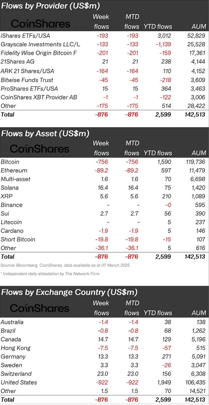 Các quỹ crypto toàn cầu mất thêm 876 triệu đô la vào tuần trước trong bối cảnh “sắp đầu hàng” image 2