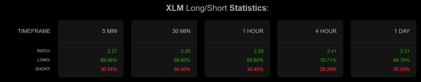 Stellar (XLM) giao dịch trong mô hình tăng giá – Liệu đột phá sắp xảy ra? image 2