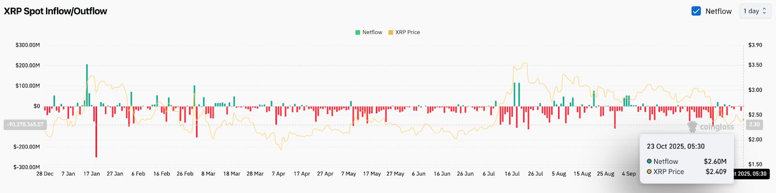 Prévision du prix du XRP : les acheteurs détiennent un support clé, mais les produits dérivés signalent une faible dynamique image 1