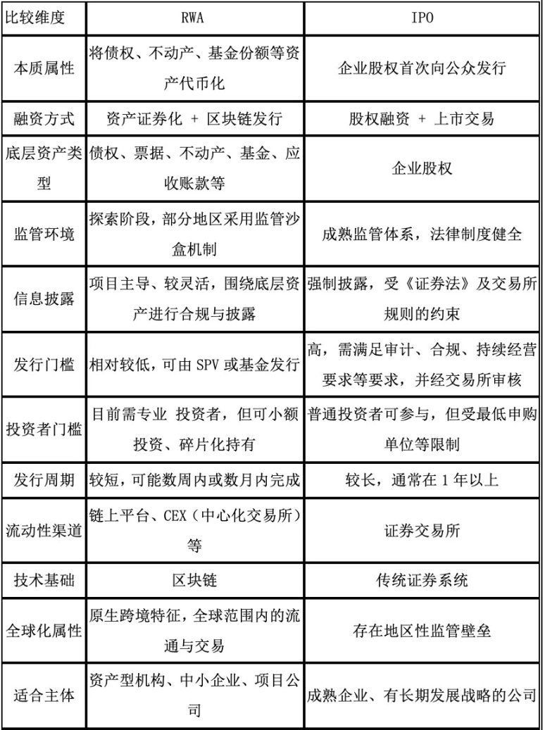 融资选IPO还是RWA？这是一个值得考虑的问题 image 0