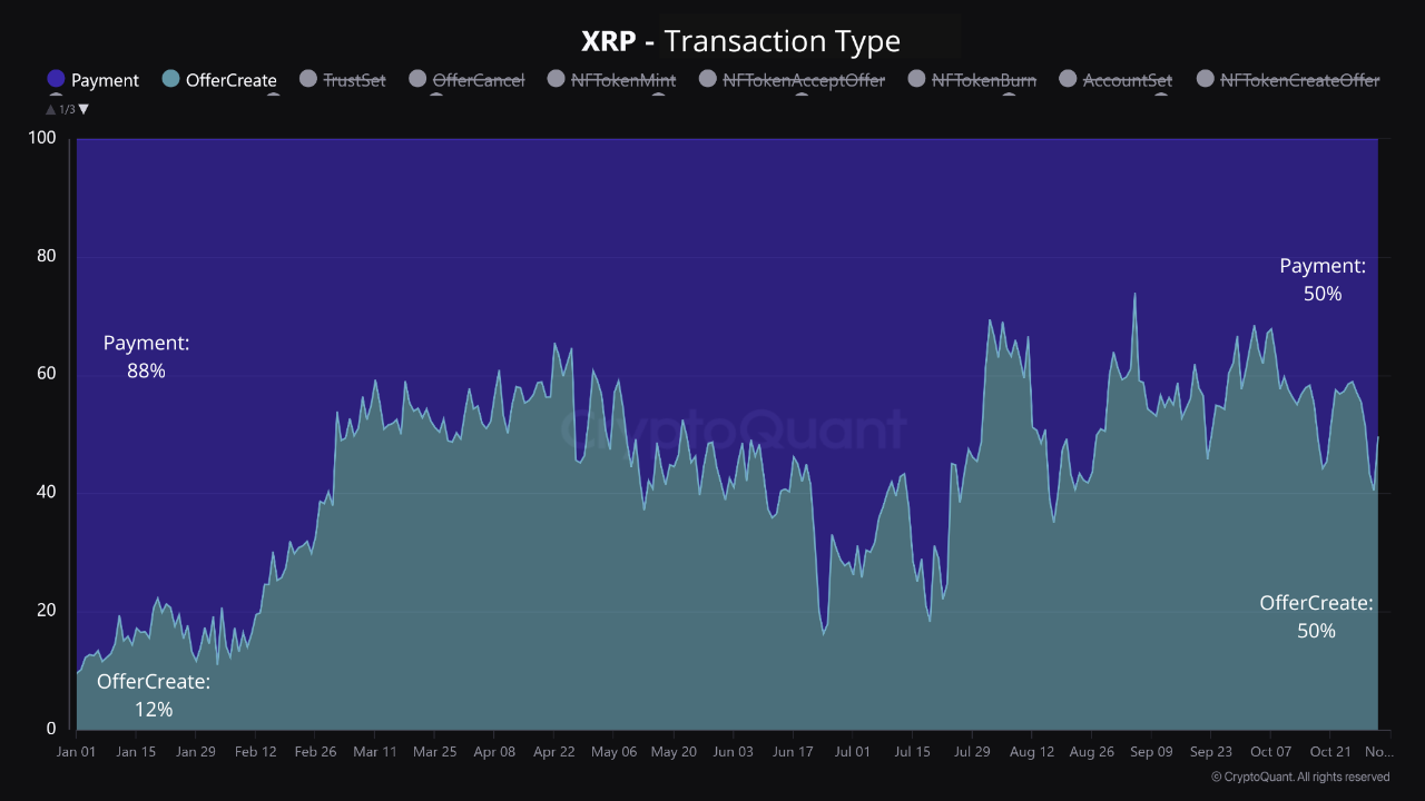 Данные показывают, что XRP Ledger находит все большее применение за пределами платежных систем image 0