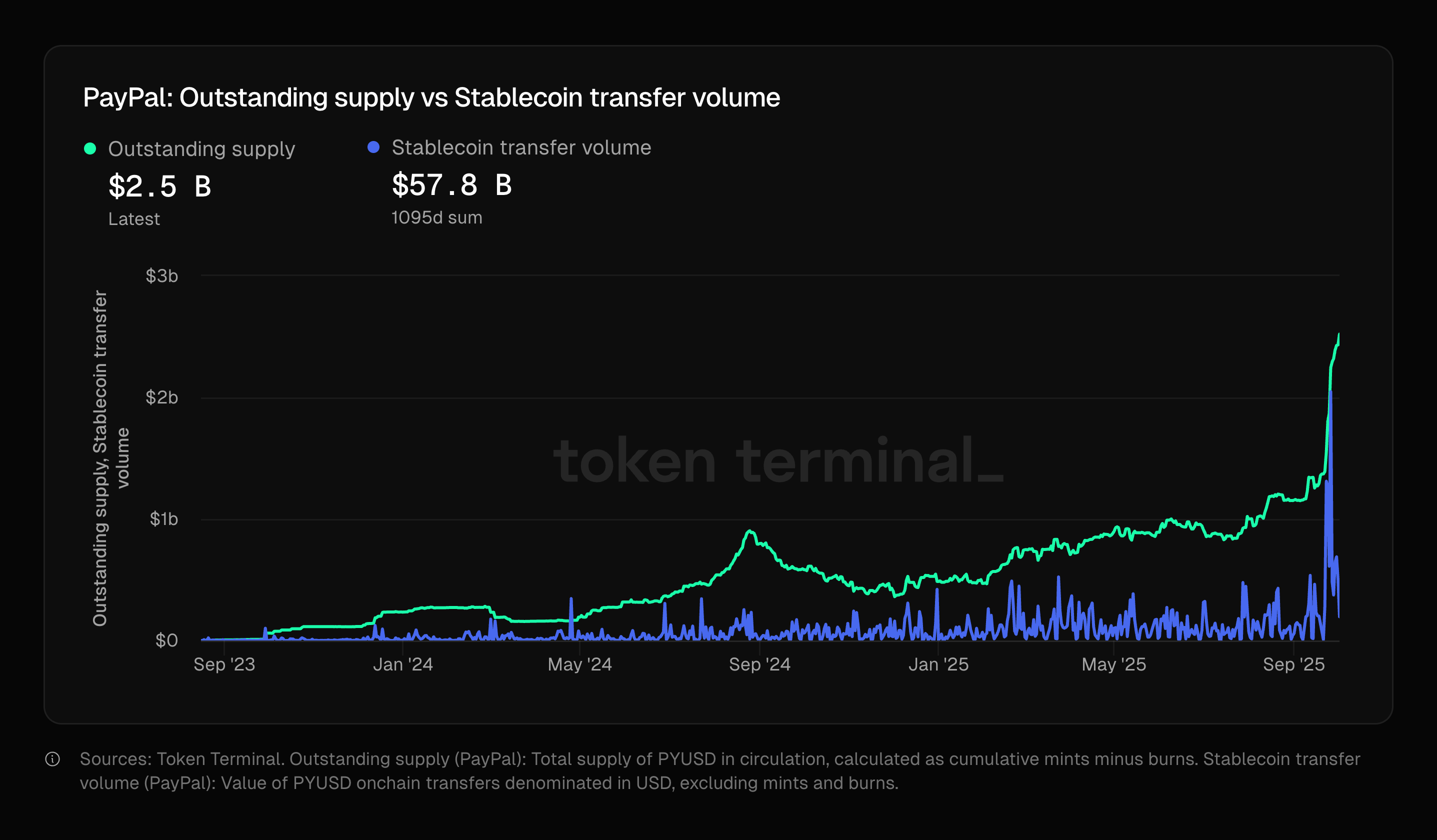 PayPal’s PYUSD stablecoin supply doubles to $2.5b in a month image 0