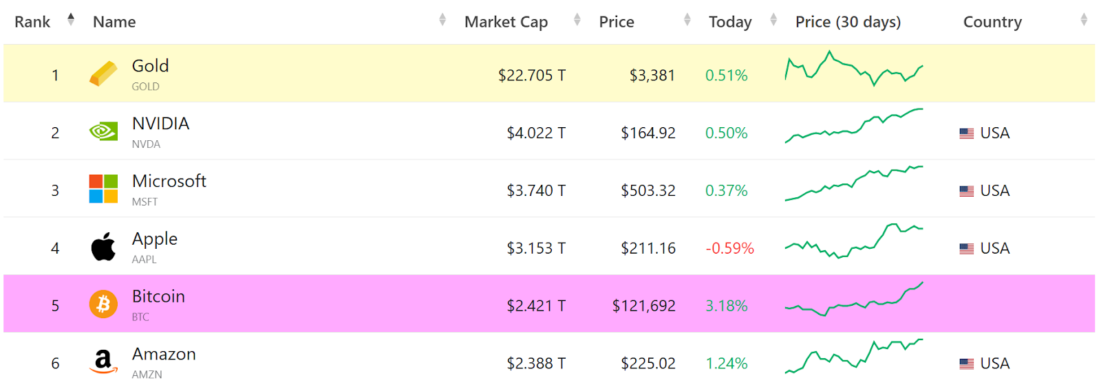 Bitcoin Flips Amazon’s $2.3T, Satoshi Ranks 11th Richest Person image 1