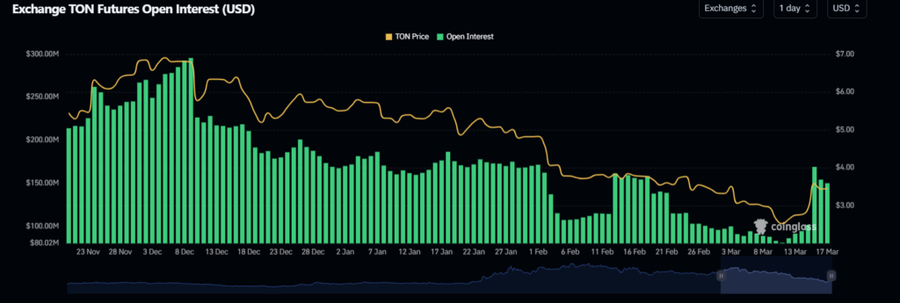 $TON Naik 50% Usai Pavel Durov Tinggalkan Prancis Menuju DubaiDampak Kepergian Durov Terhadap Pasar $TON image 1