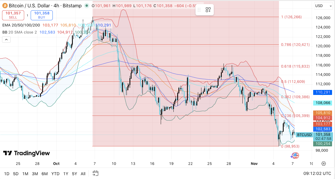 Prediksi Harga Bitcoin: BTC Menghadapi Tekanan karena Bulls Berjuang untuk Mendapatkan Kembali Momentum image 0