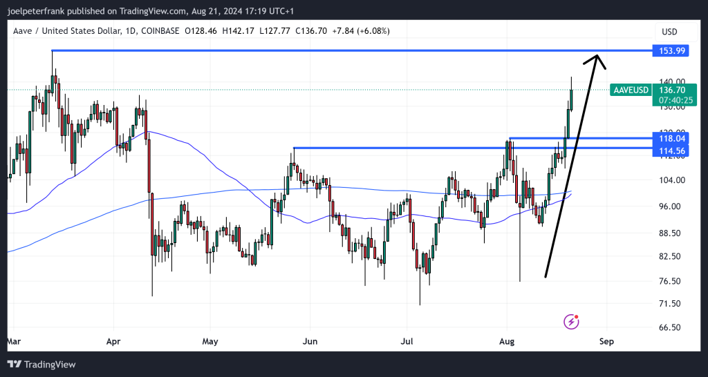 Top Crypto Performers Today August 21 – Aave, Polygon, Fantom image 1