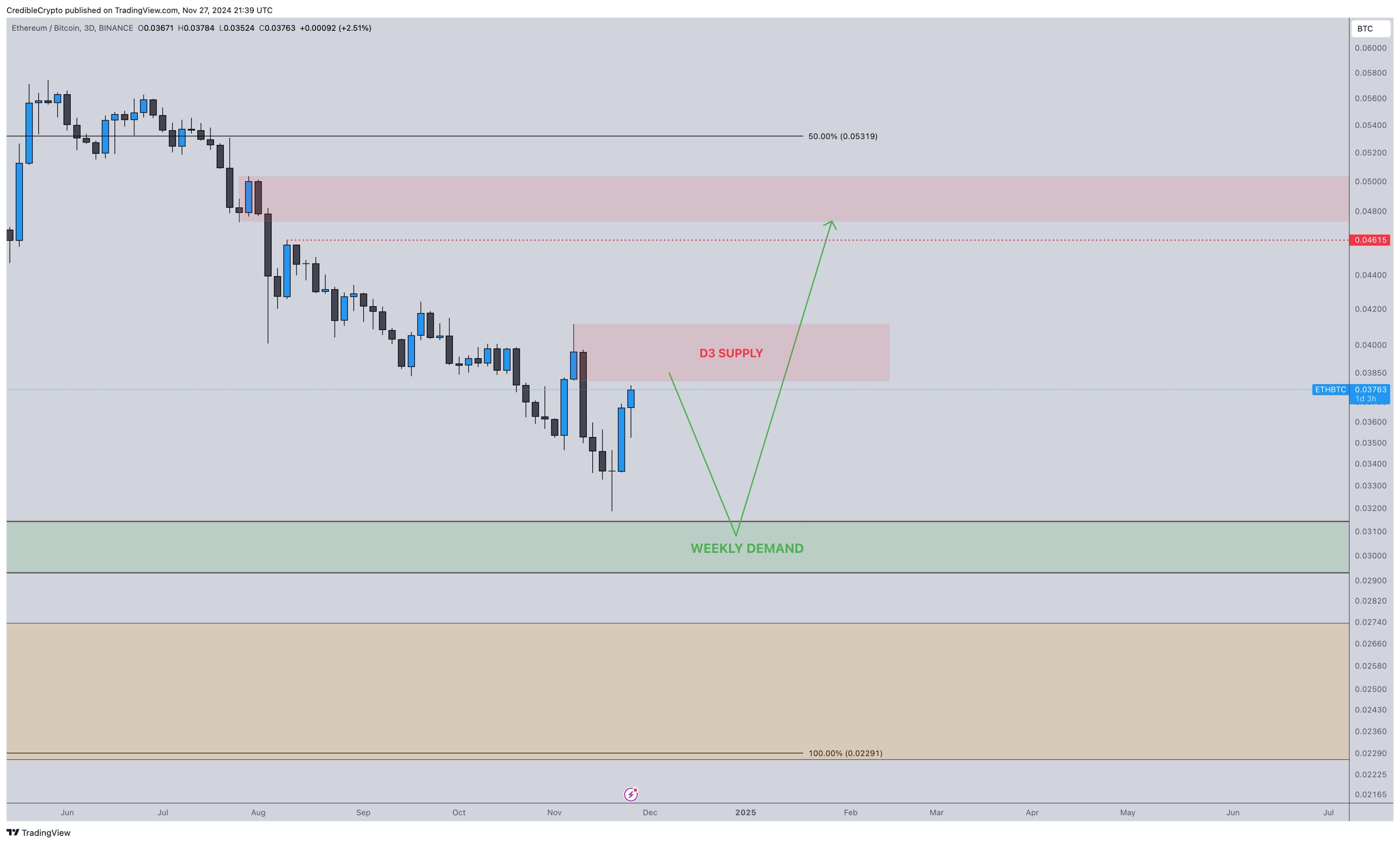 Crypto Analyst Issues Ethereum Alert, Says ETH Approaching the First ‘Trouble Area’ – Here Are His Targets image 0