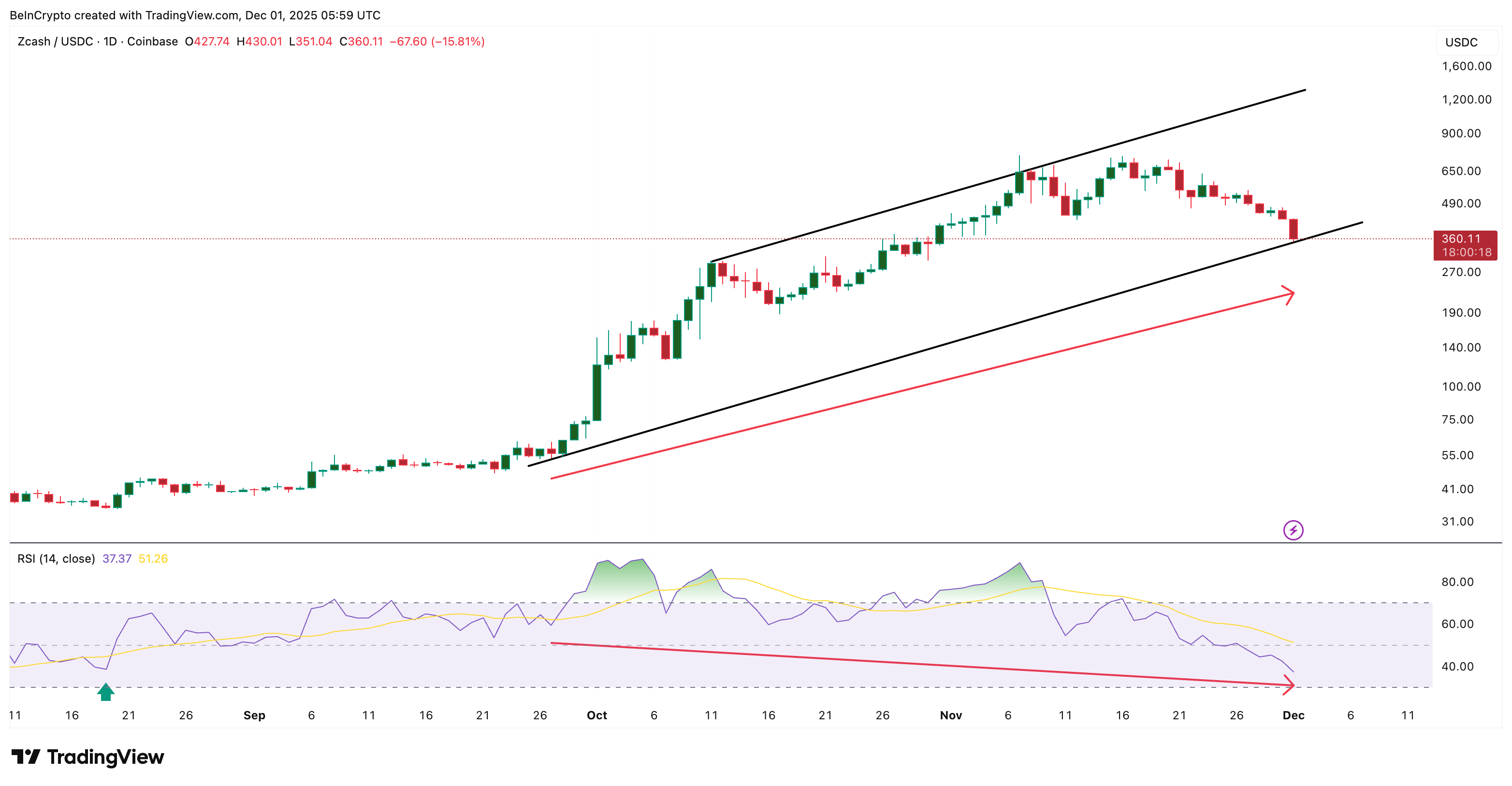 Zcash (ZEC) Nears Its Last Bullish Support After a 21% Crash — Will the Uptrend Survive? image 0