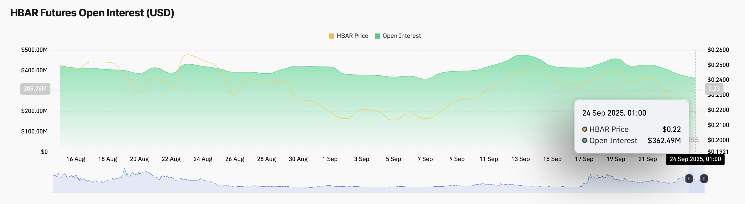 HBAR Poised for Two-Month Low Amid Slipping Investor Interest image 1
