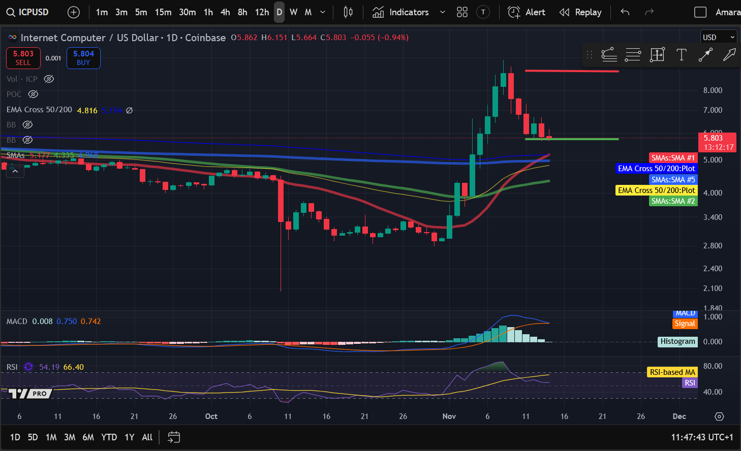 Analyse des prix des crypto-monnaies 11-14 : BITCOIN : BTC, ETHEREUM : ETH, SOLANA : SOL, INTERNET COMPUTER : ICP, UNISWAP : UNI image 3