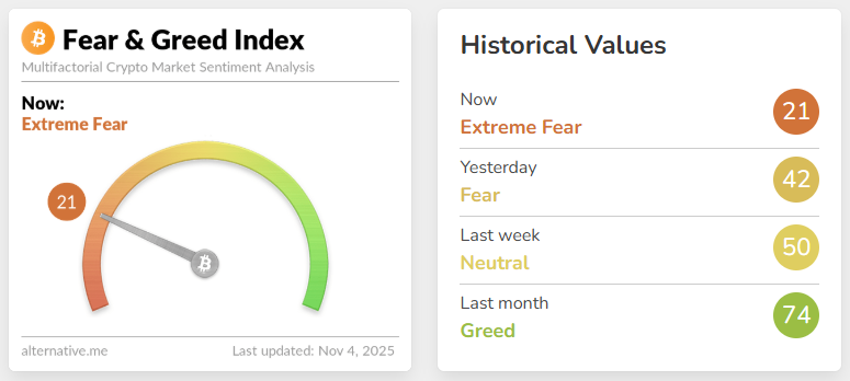 Bitcoin Merosot ke US$104.000, Indeks Kripto Jatuh ke Ketakutan Ekstrem image 1