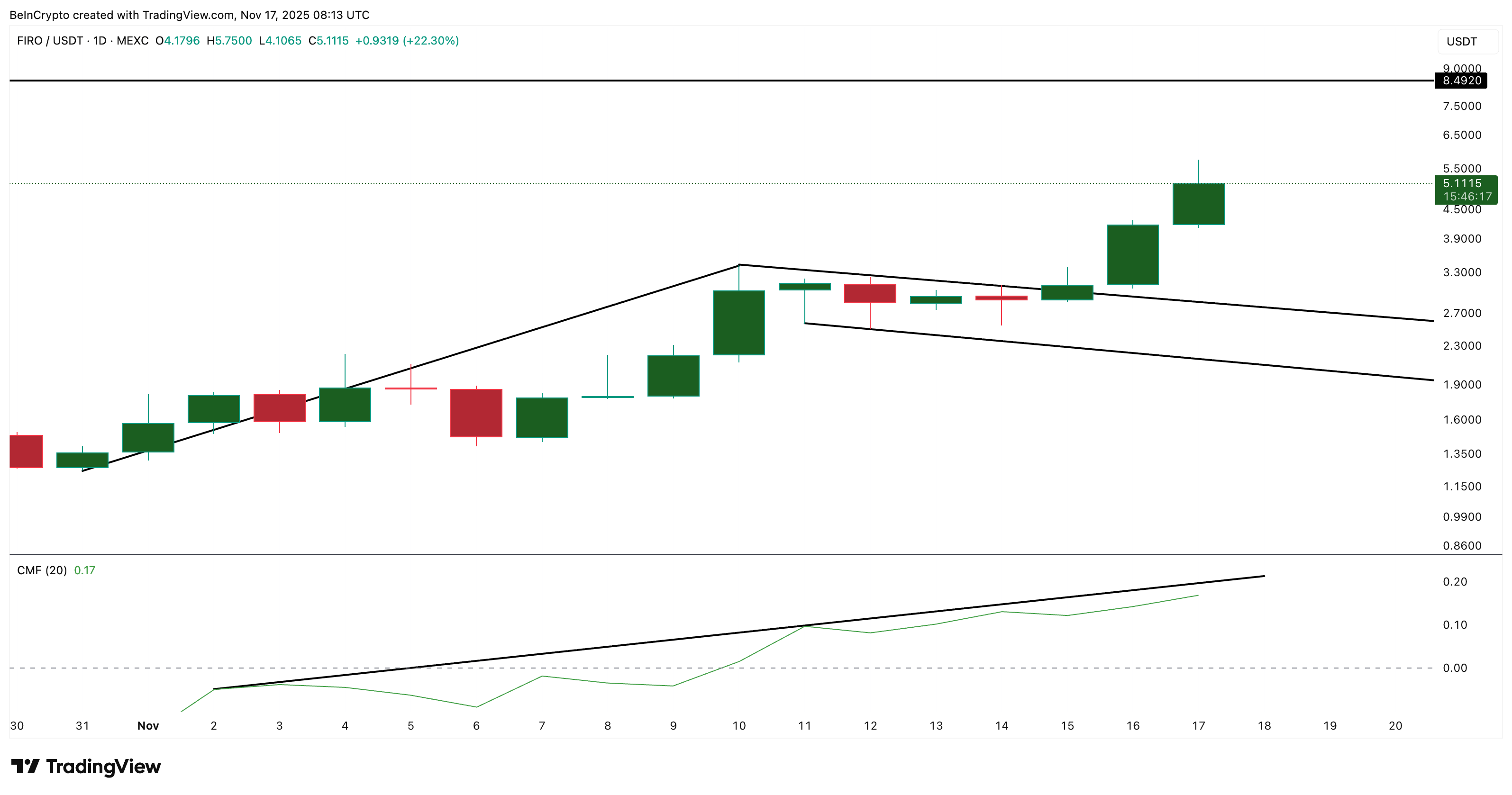 FIRO’cious Price Rally Shows No Signs of Slowing — Can It Extend Beyond $10? image 1